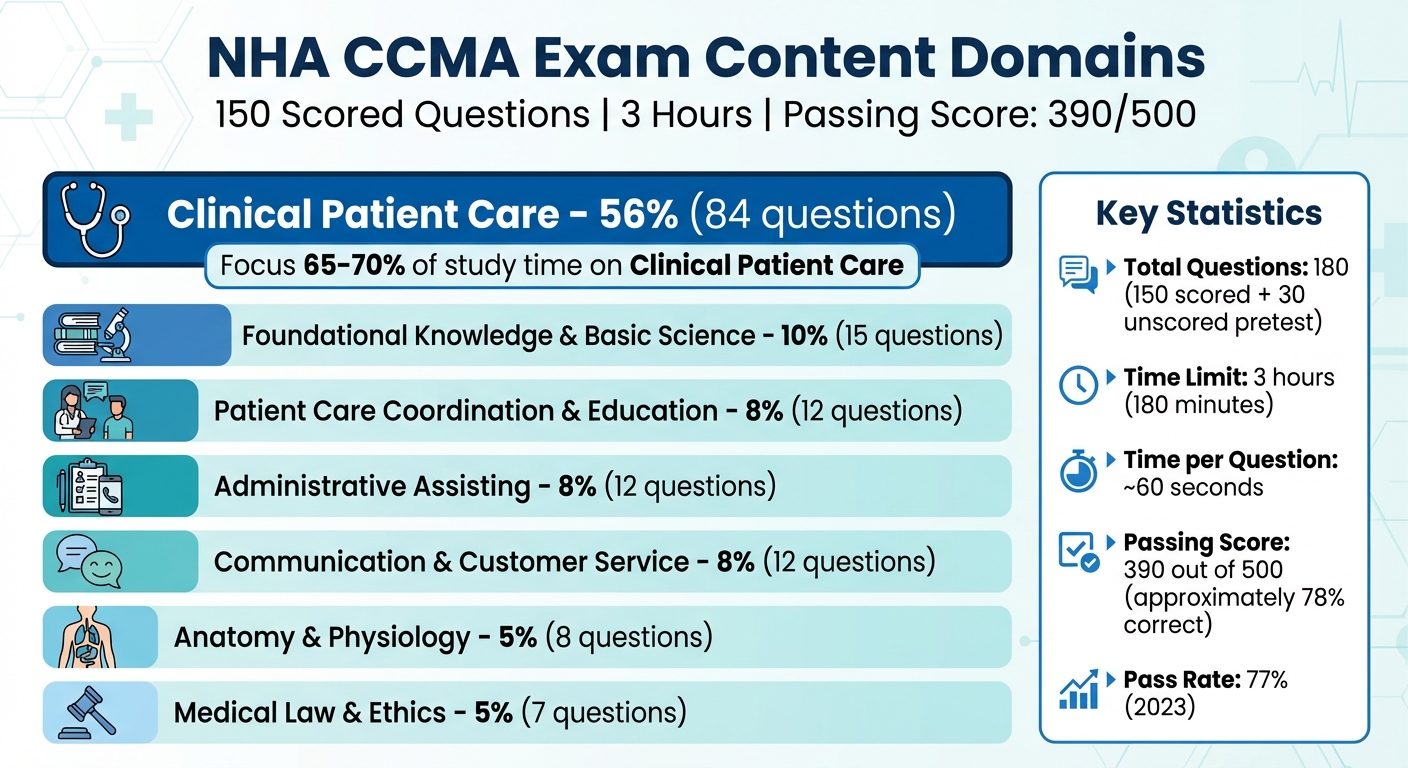 NHA CCMA Exam Content Domains Distribution and Breakdown