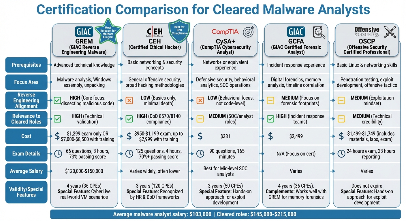 Malware Analyst Certification Comparison Guide: GREM, CEH, CySA+, GCFA, and OSCP