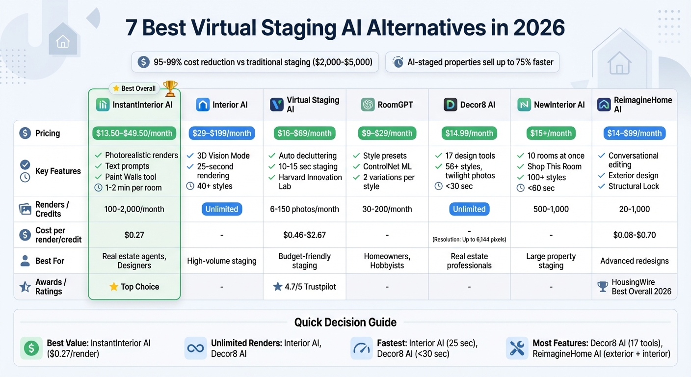 Virtual Staging AI Tools Comparison 2026: Features and Pricing