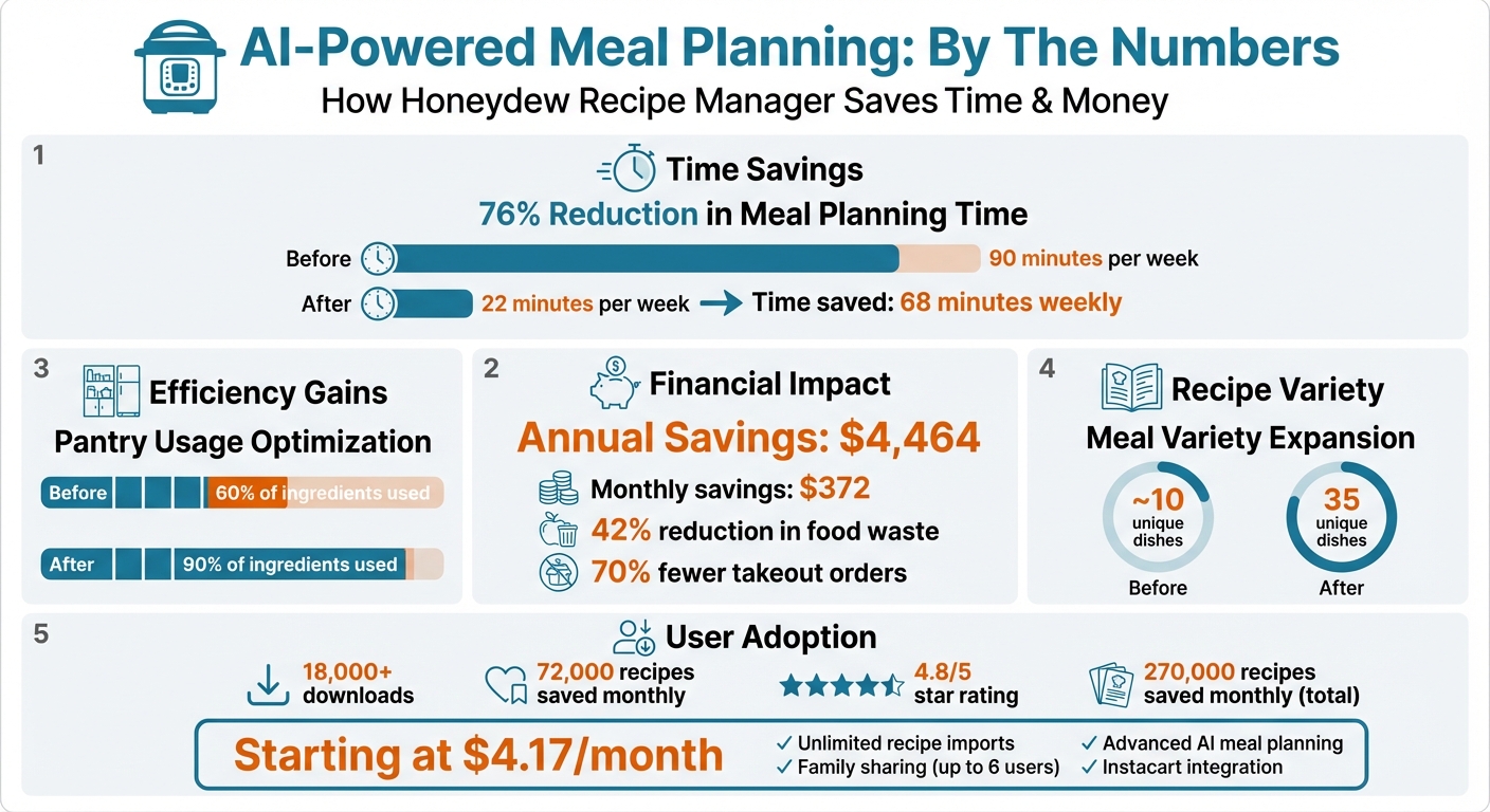 Honeydew Recipe Manager AI Meal Planning Benefits and Savings Statistics