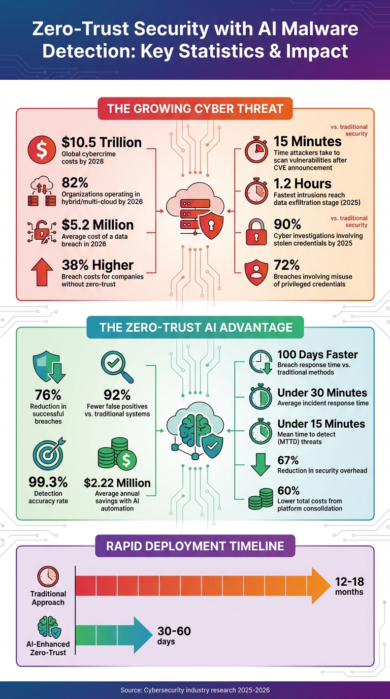 Zero-Trust Security with AI: Key Statistics and Impact Metrics
