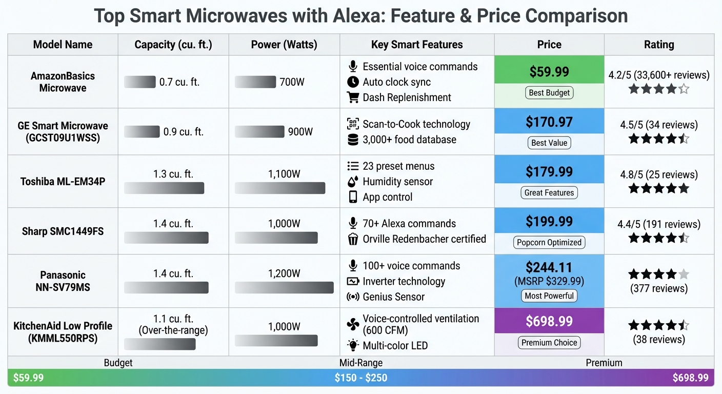 Smart Alexa Microwave Comparison: Features and Prices