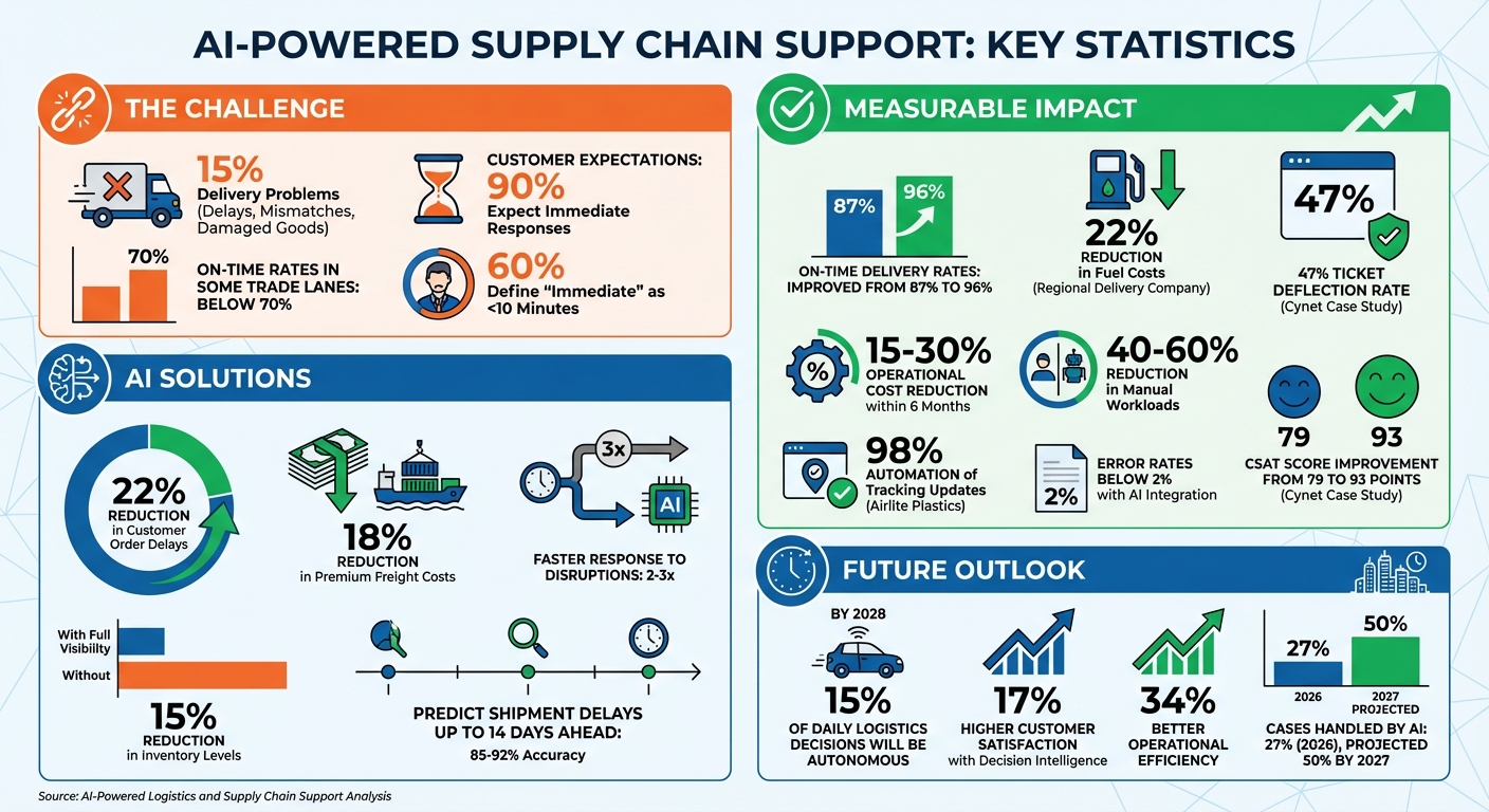 AI Impact on Supply Chain Performance: Key Statistics and Benefits