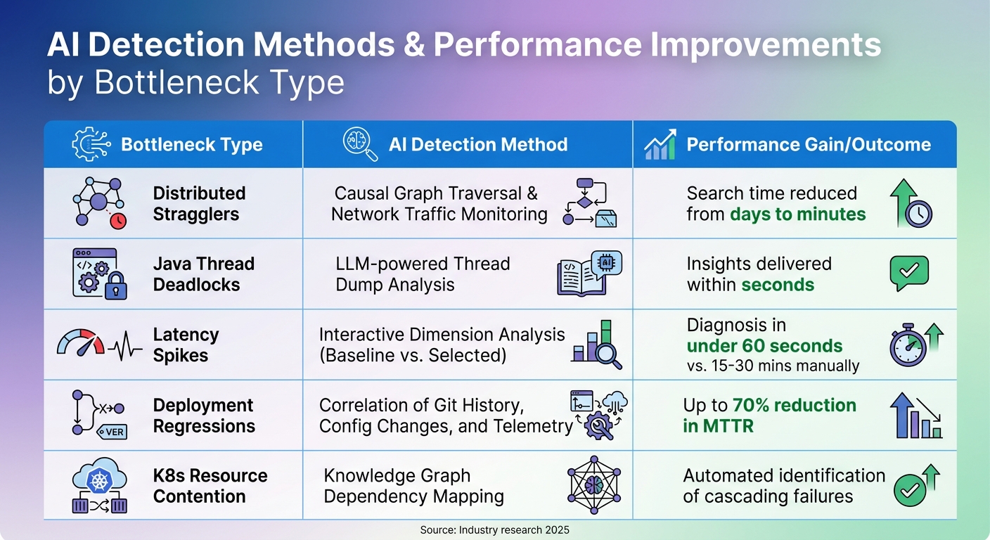 AI Detection Methods and Performance Gains for Cloud System Bottlenecks