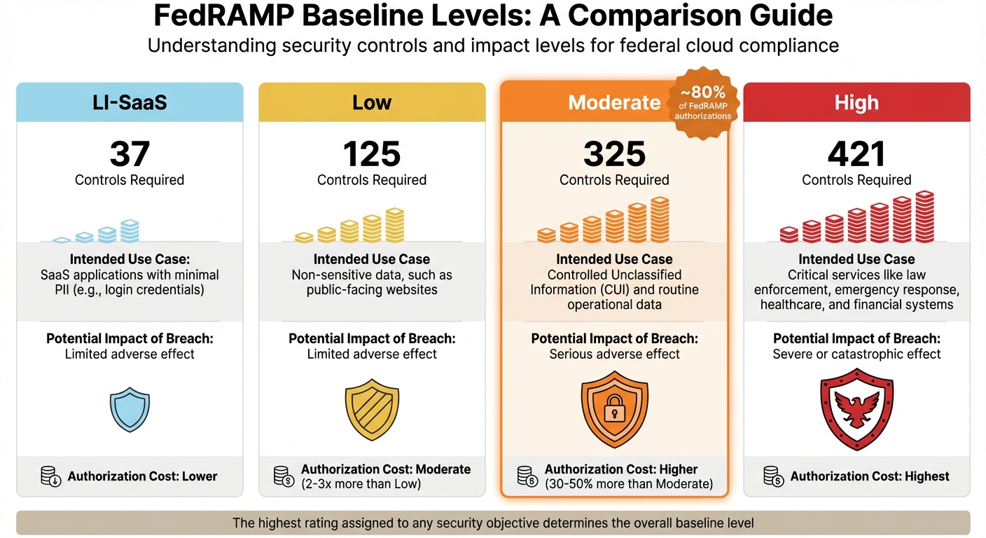 FedRAMP Baseline Levels: Controls, Use Cases, and Impact Comparison