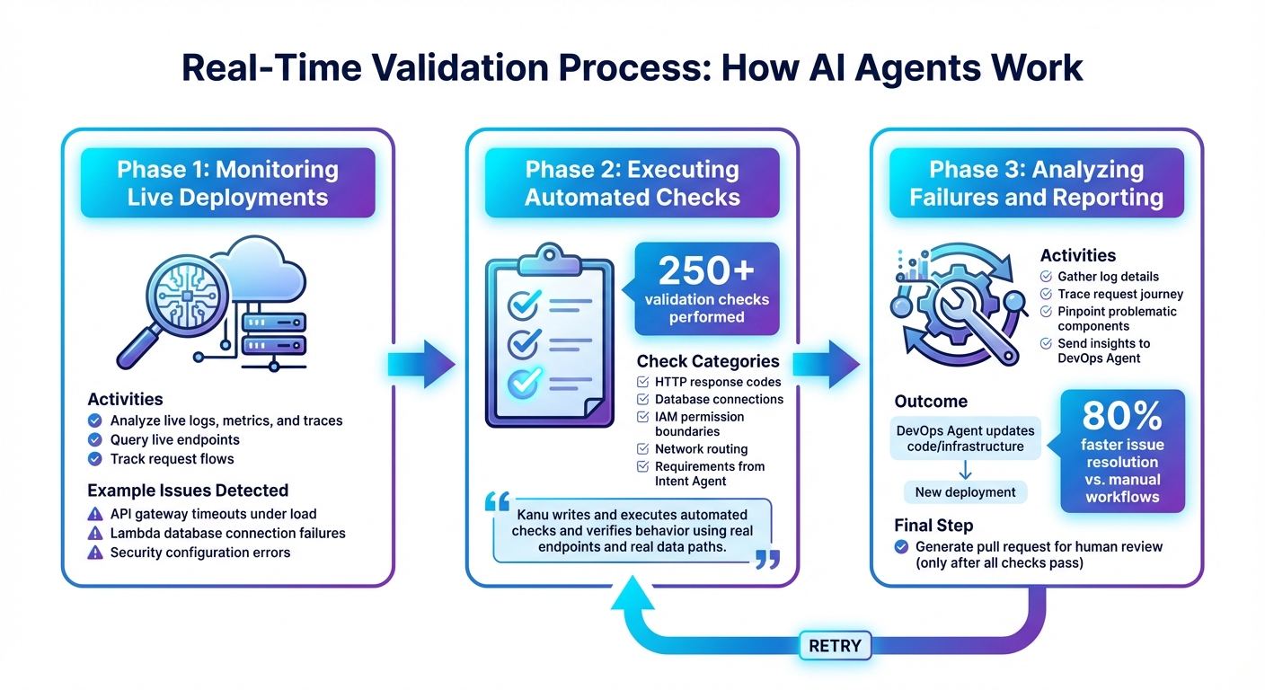 AI Agent Real-Time Validation Workflow: 3-Phase Process