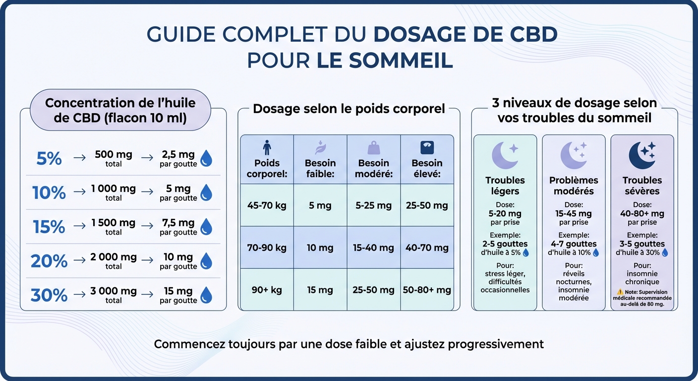 Guide de dosage CBD pour le sommeil selon concentration et poids corporel