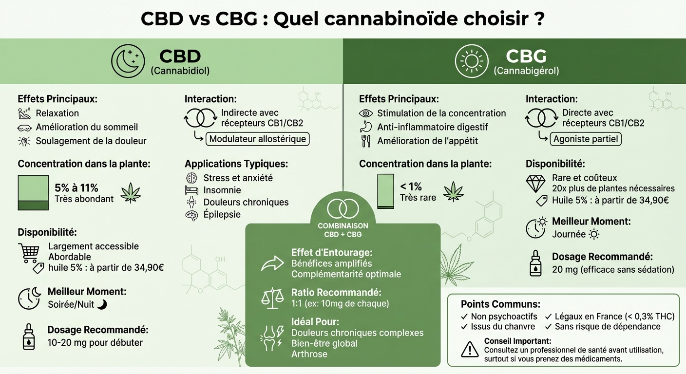 Comparaison CBD vs CBG : effets, utilisations et différences