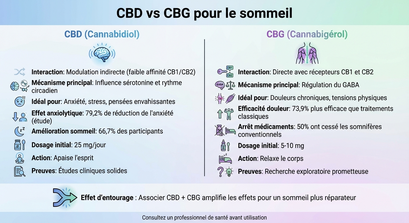CBD vs CBG pour le sommeil : comparaison des effets et mécanismes d'action