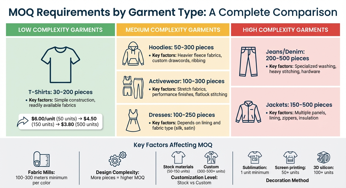 MOQ Requirements and Cost Comparison by Garment Type