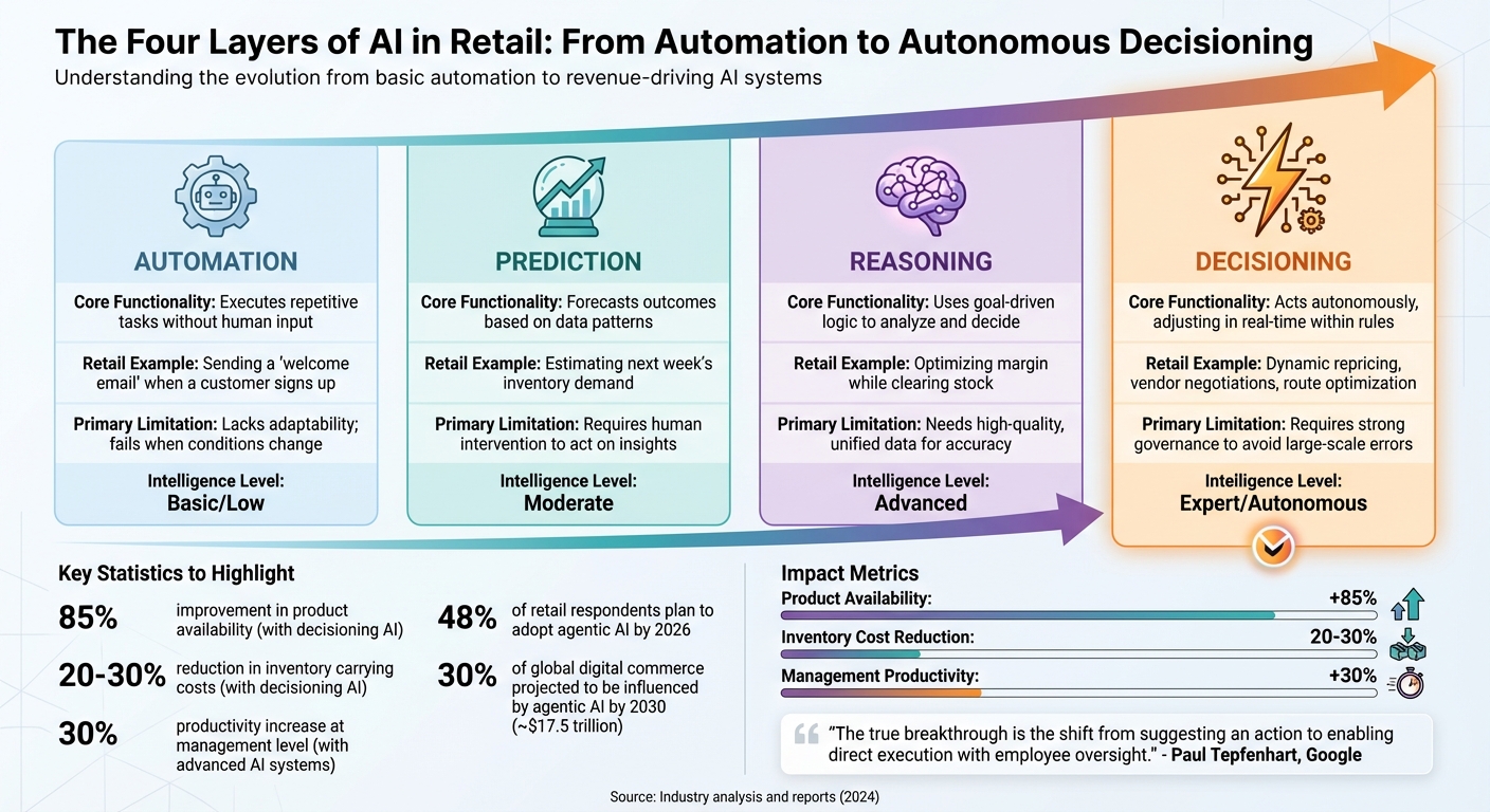 The Four Layers of AI in Retail: From Automation to Autonomous Decisioning