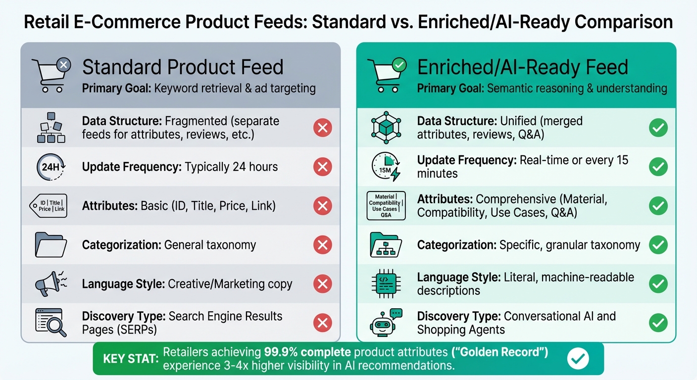 Standard vs AI-Ready Product Feeds: Key Differences for Retailers