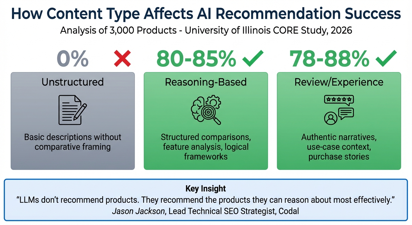 Content Type Success Rates in AI Product Recommendations