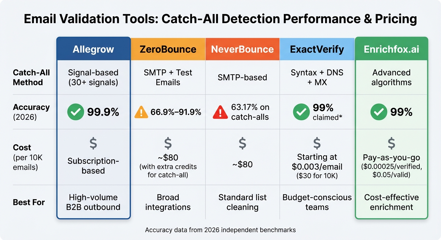 Email Validation Tools Comparison: Catch-All Detection Accuracy and Pricing