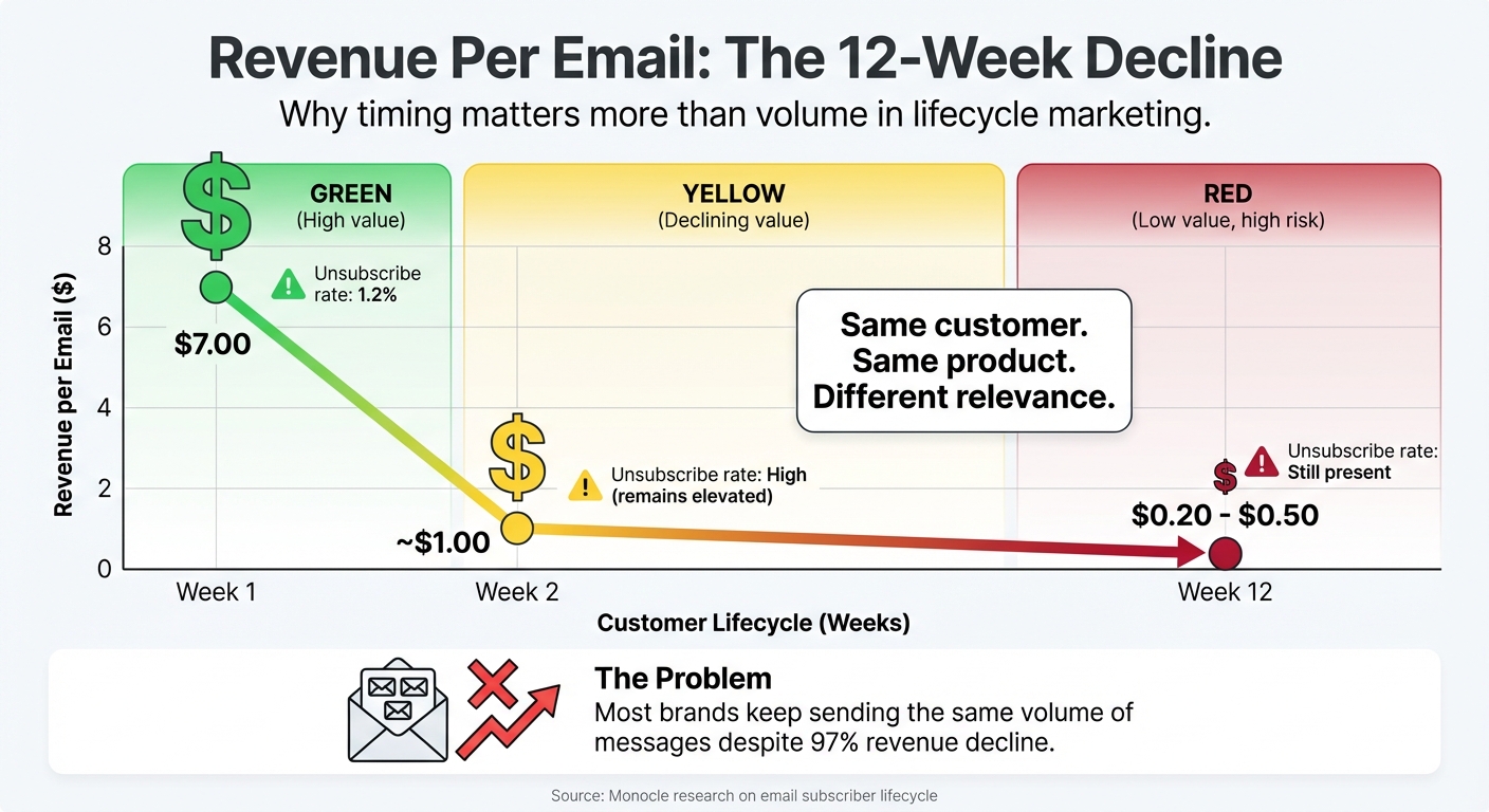Revenue Per Email Decline Over Customer Lifecycle: Week 1 to Week 12