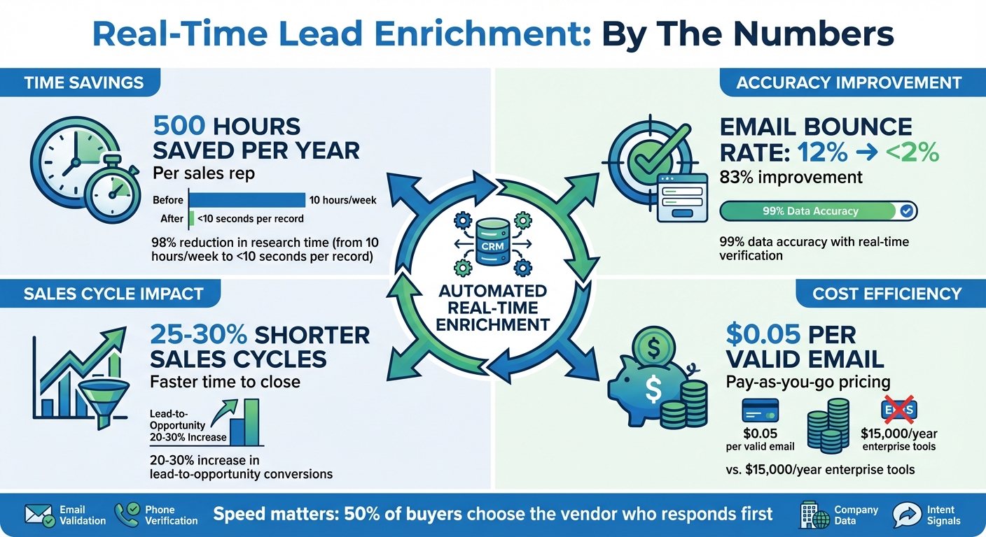 Real-Time Lead Enrichment Impact on Sales Performance: Key Statistics