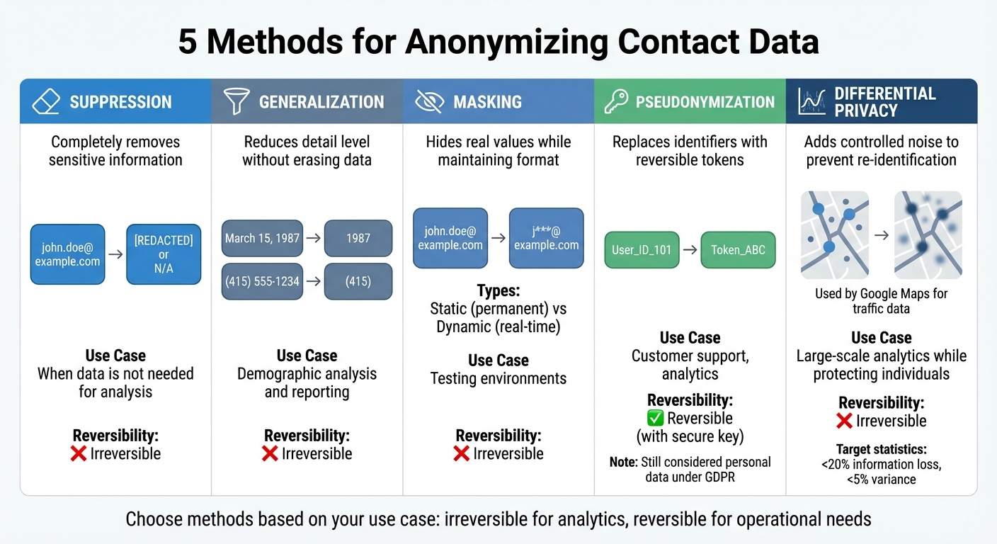 Contact Data Anonymization Methods Comparison Chart