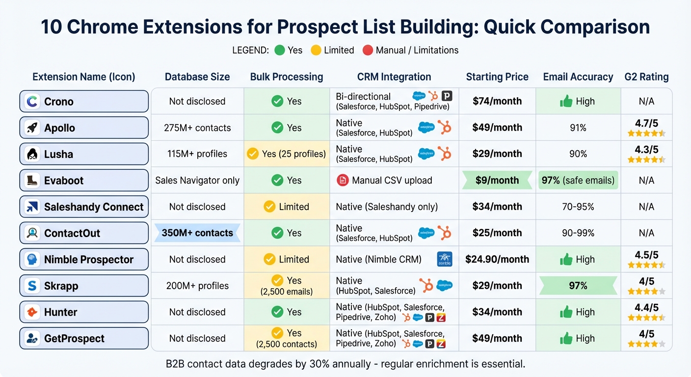 Chrome Extensions for Prospect List Building: Feature and Price Comparison