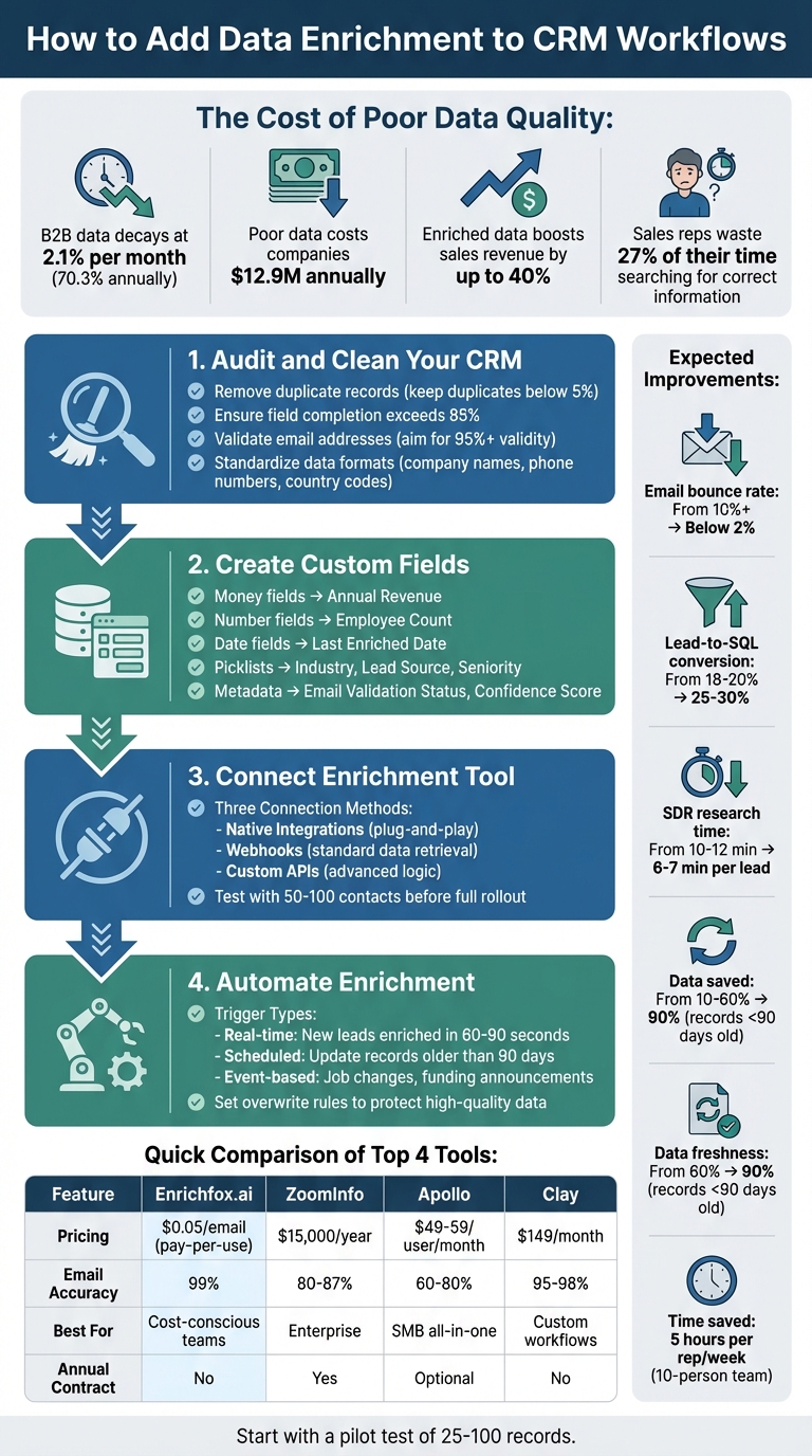 4-Step Process to Implement CRM Data Enrichment