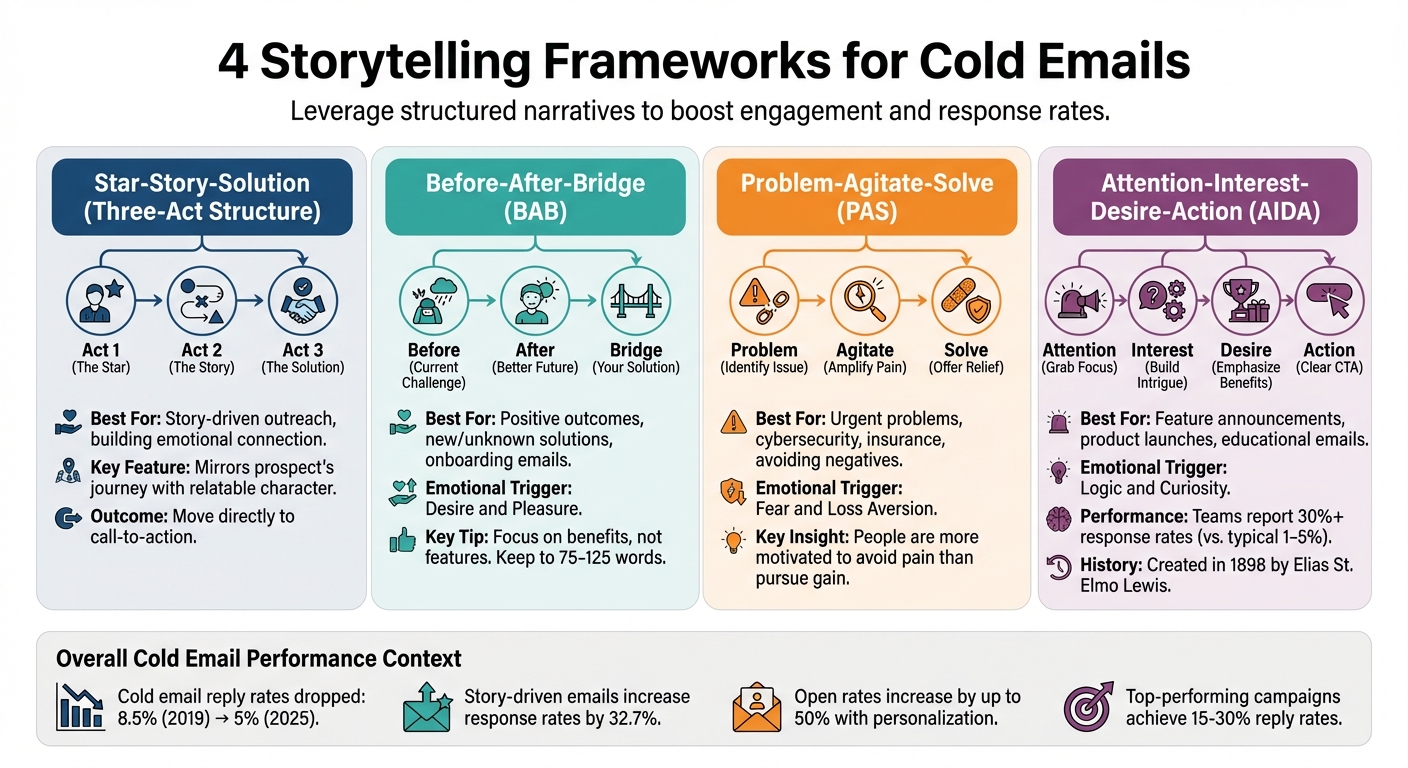 Cold Email Storytelling Frameworks Comparison Guide
