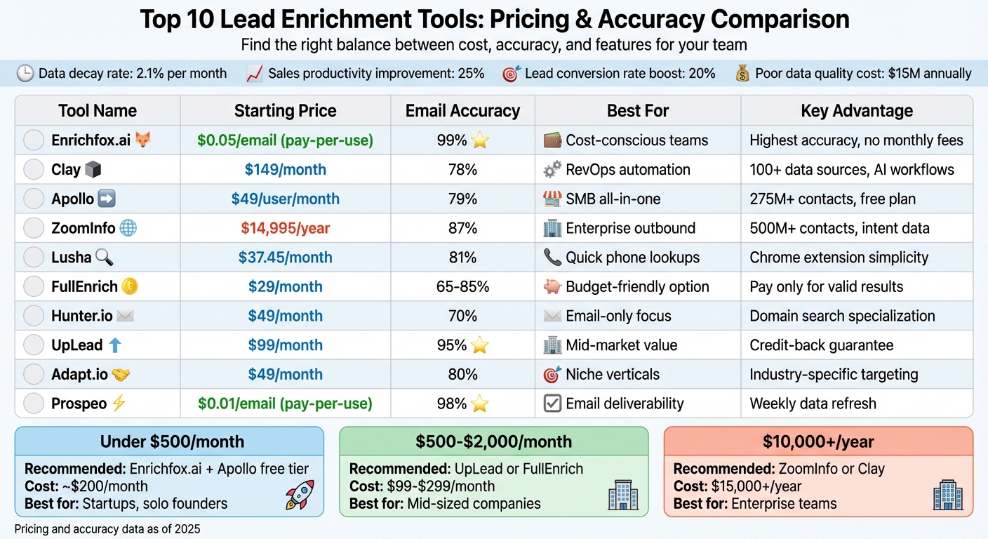 Lead Enrichment Tools Pricing and Accuracy Comparison 2025