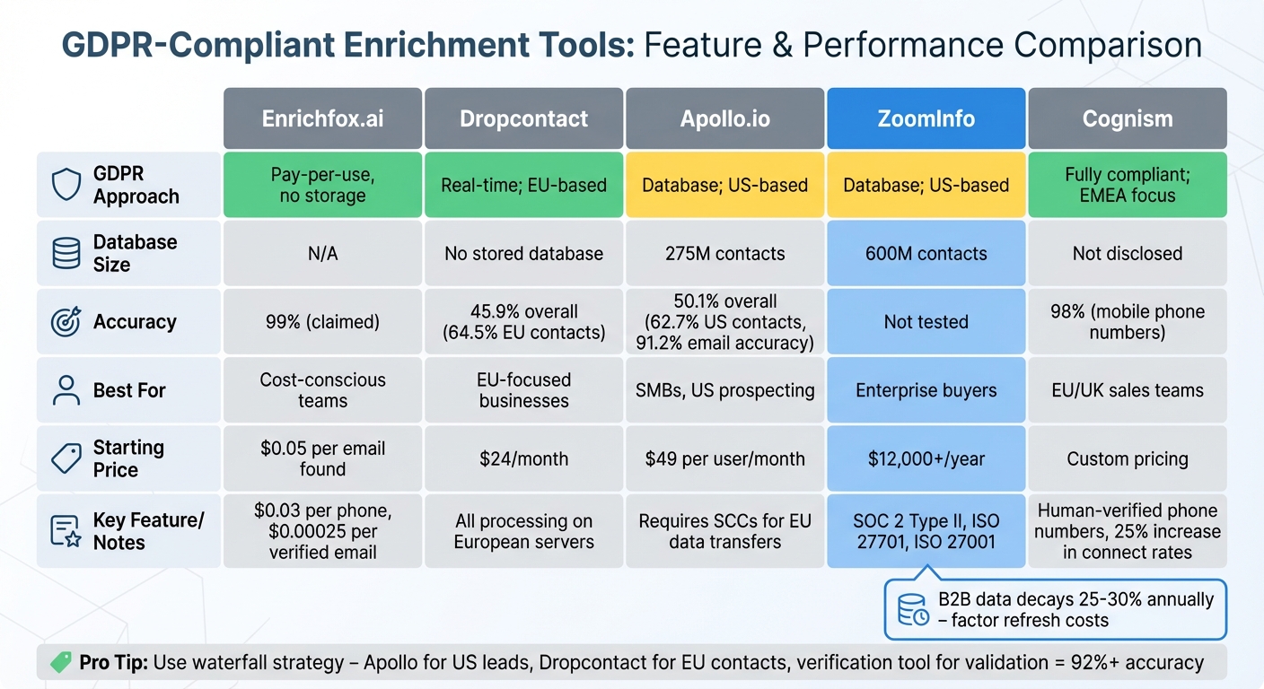GDPR-Compliant Contact Data Enrichment Tools Comparison