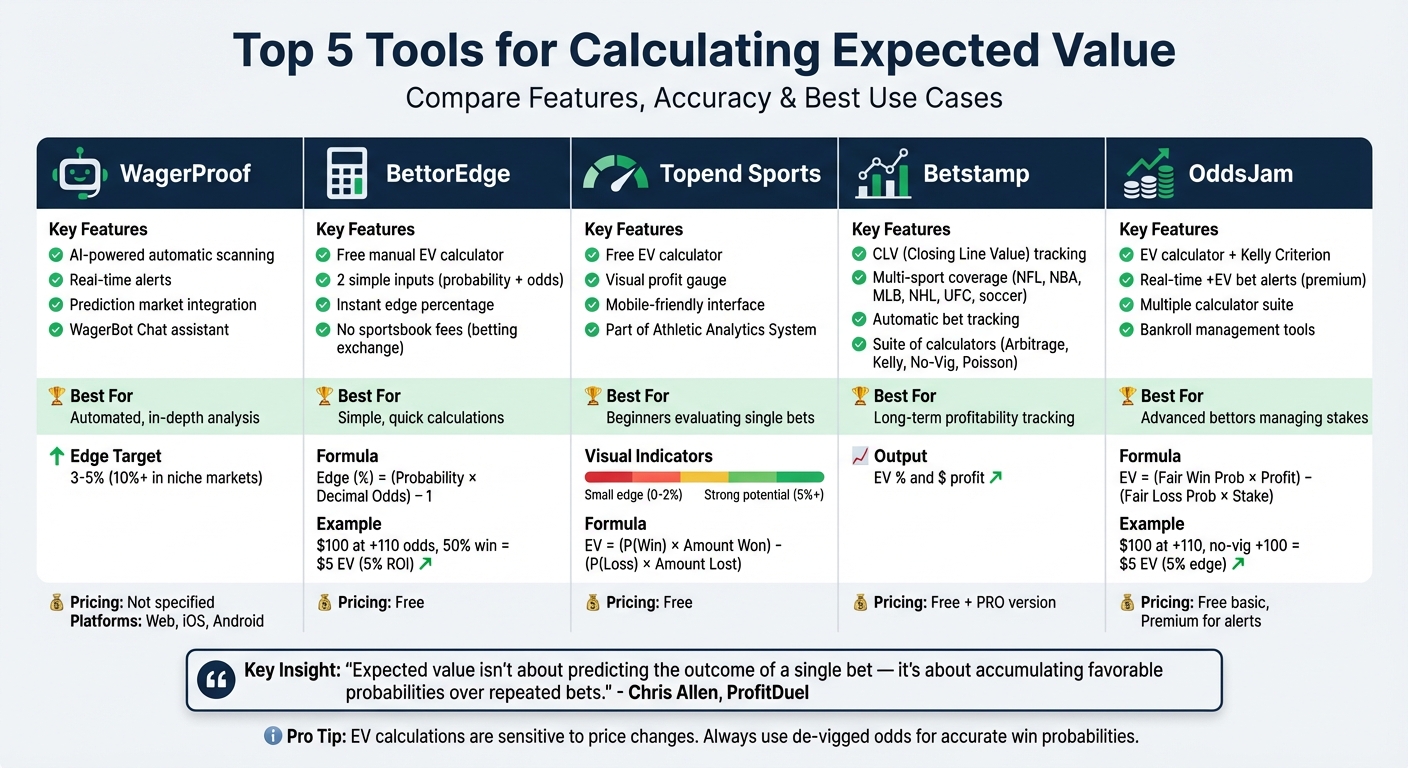 Comparison of Top 5 Expected Value Betting Tools: Features and Best Use Cases