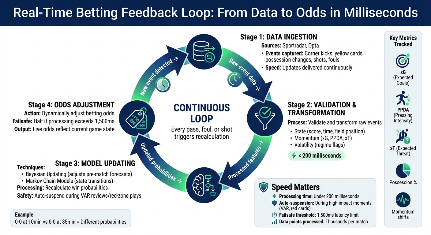 How Real-Time Betting Feedback Loops Work: Data Processing to Odds Adjustment