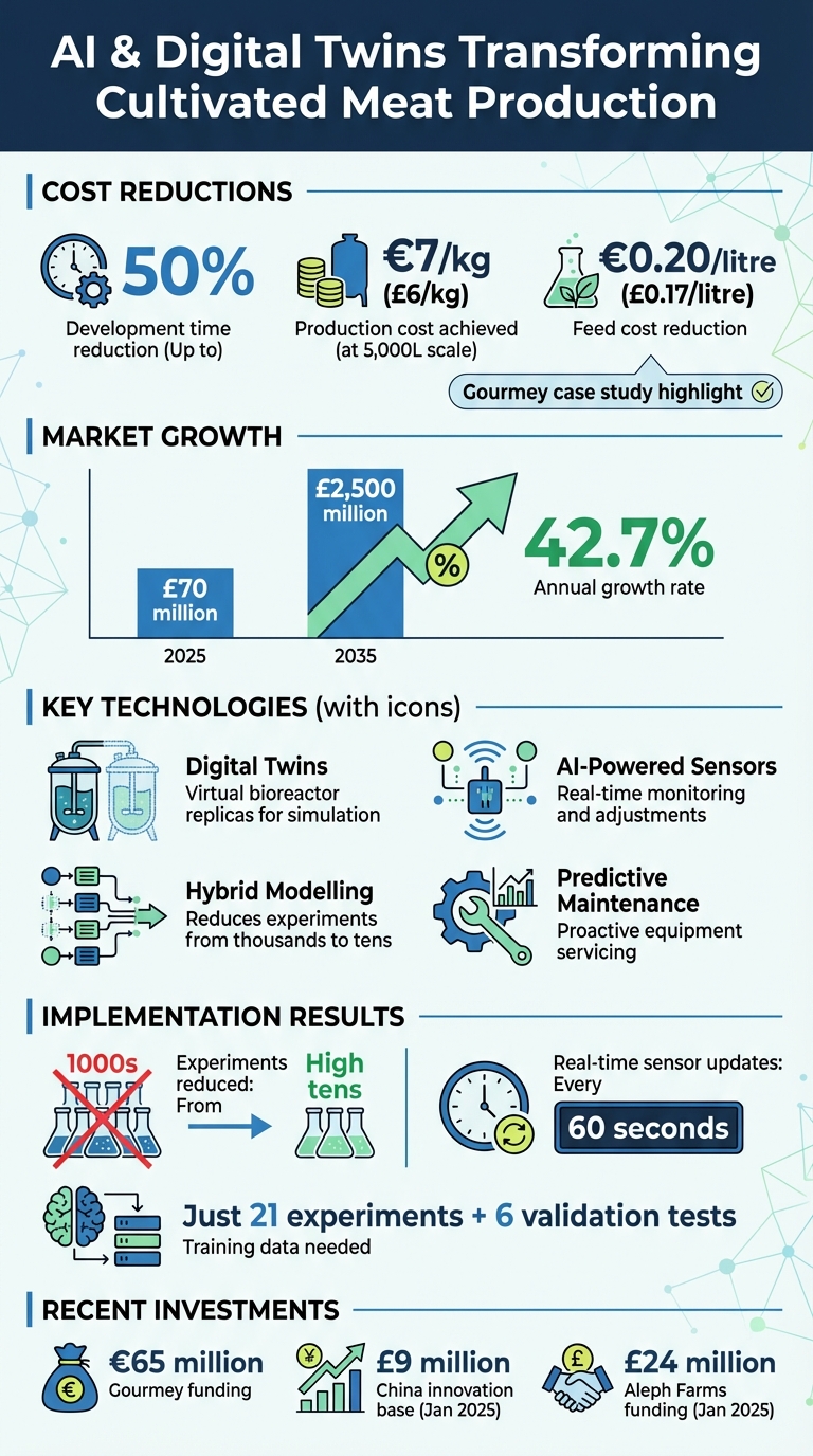 AI and Digital Twins Impact on Cultivated Meat Production Costs and Efficiency