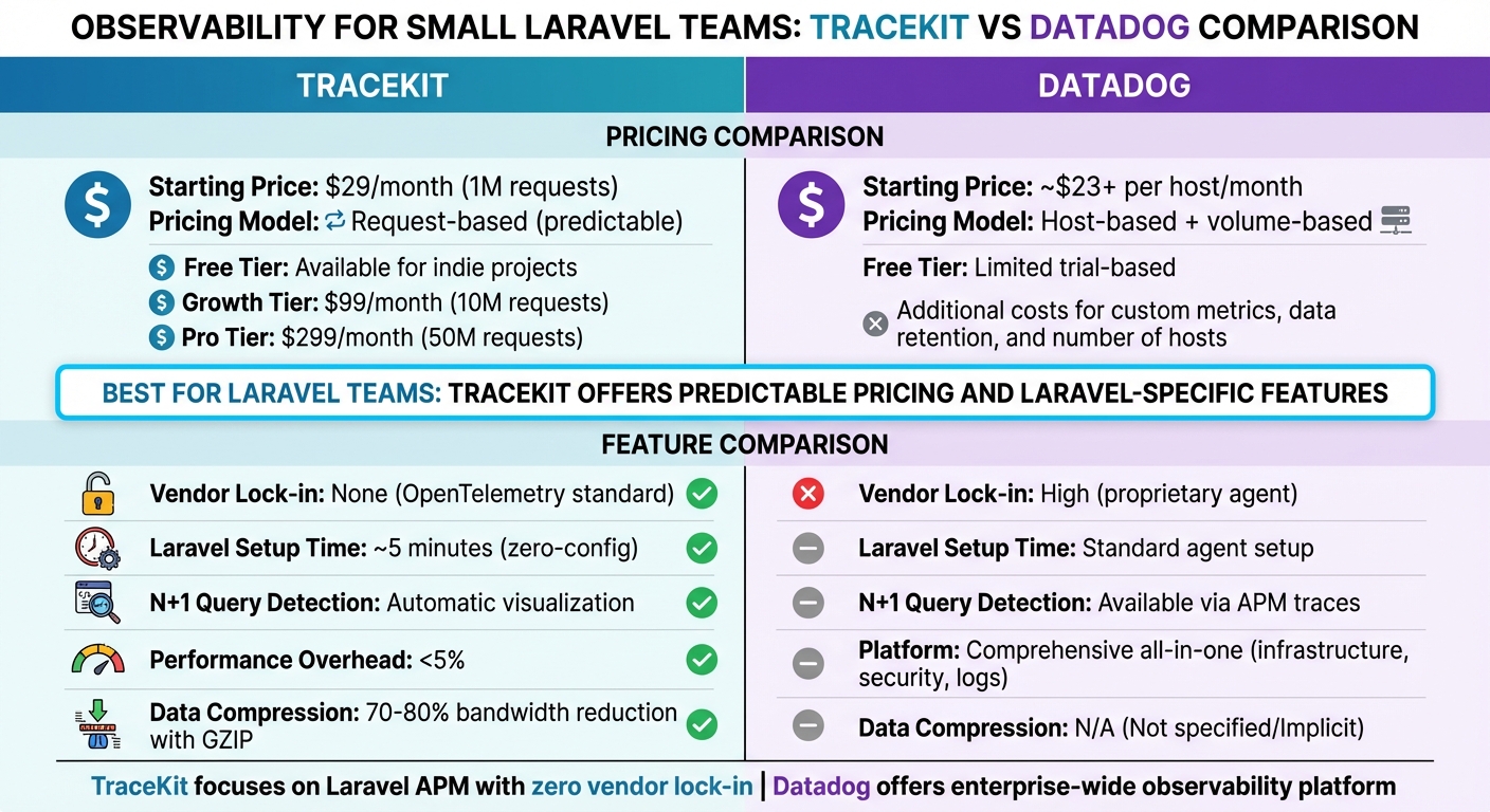 TraceKit vs Datadog Pricing and Features Comparison for Laravel Teams