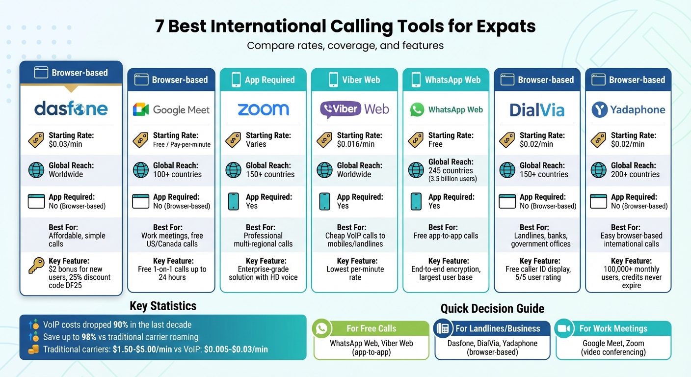 International Calling Tools Comparison: Rates, Coverage, and Features for Expats