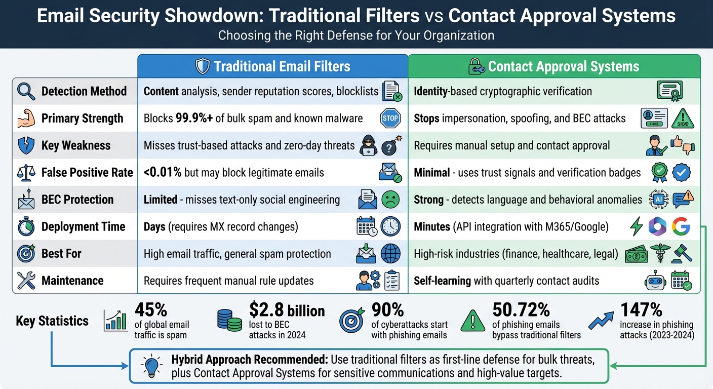 Traditional Email Filters vs Contact Approval Systems Comparison Chart