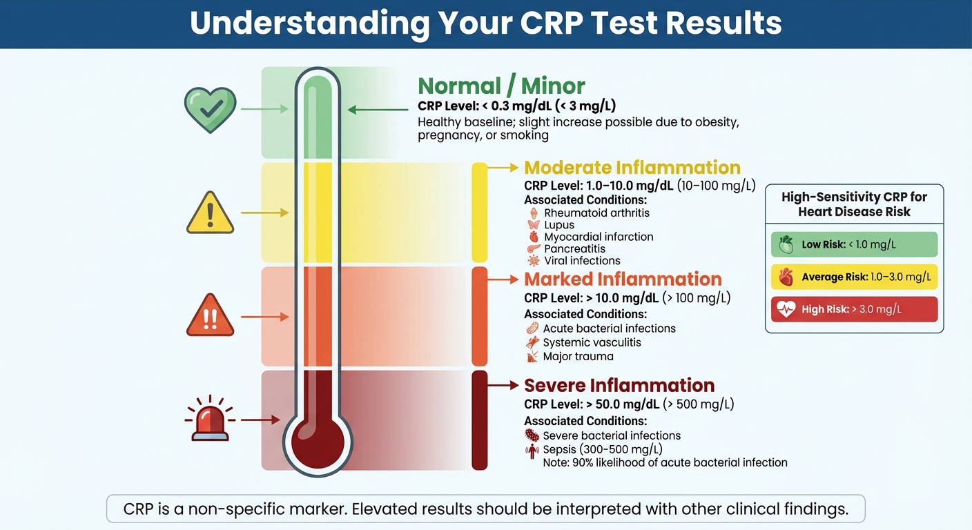 CRP Levels Chart: Normal to Severe Inflammation Ranges and Health Conditions