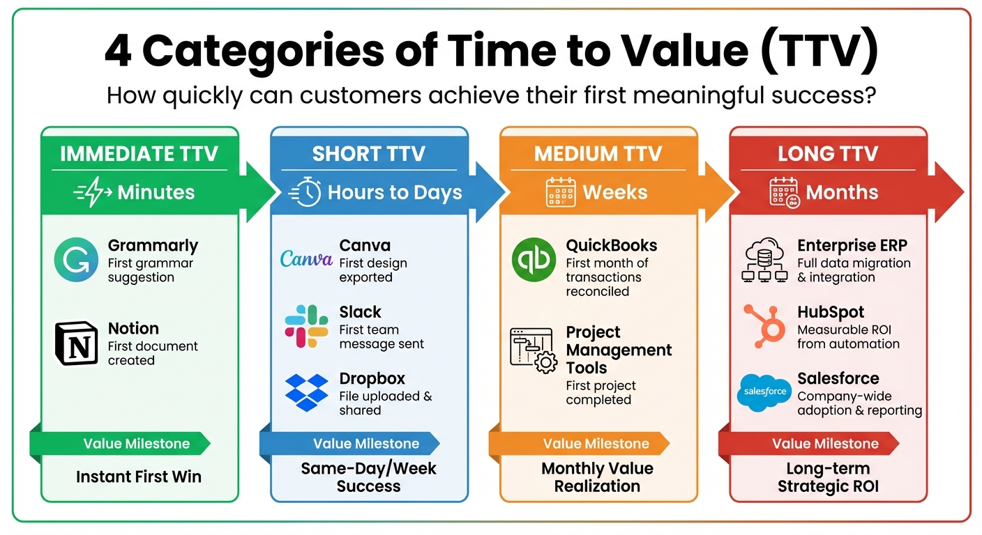 4 Categories of Time to Value (TTV) in SaaS Products