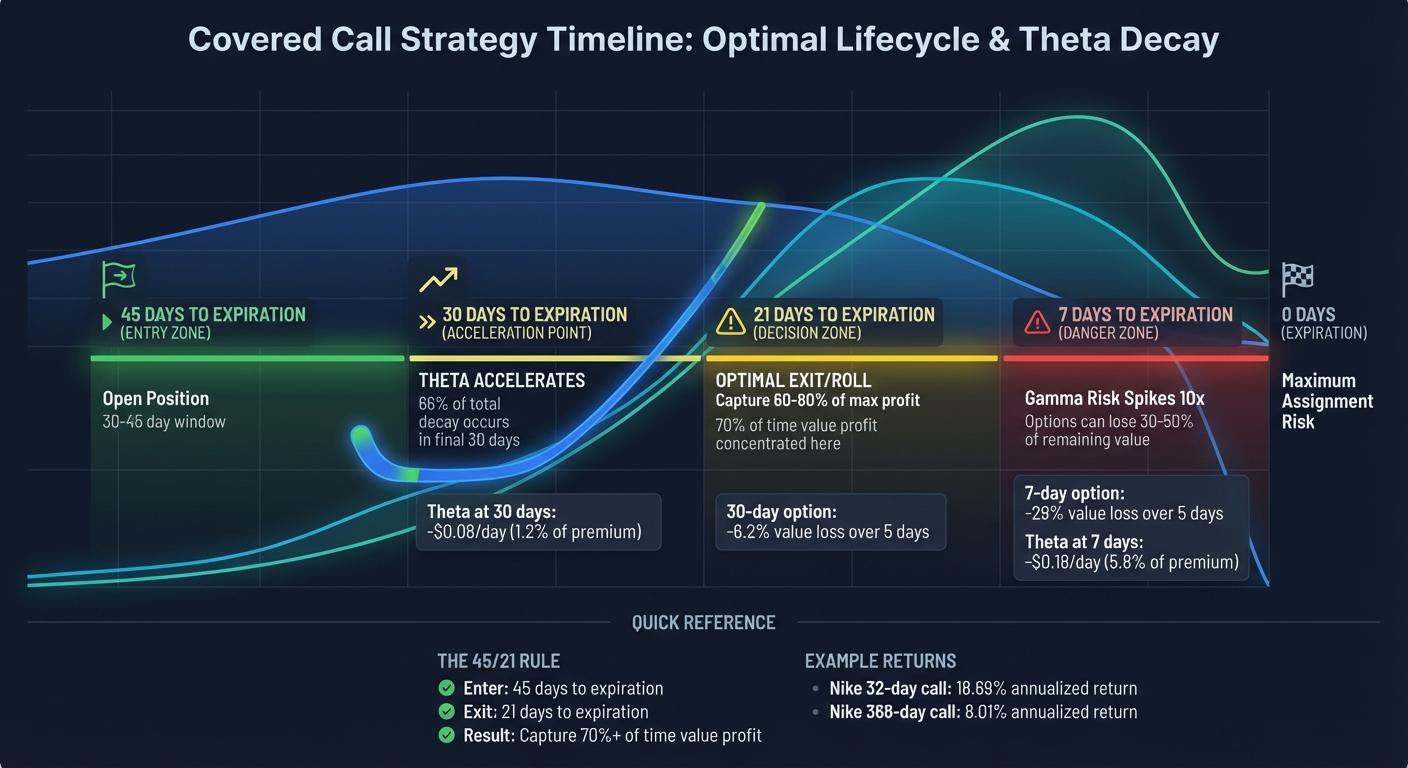 Covered Call Strategy Timeline: Optimal Entry and Exit Points for Maximizing Theta Decay