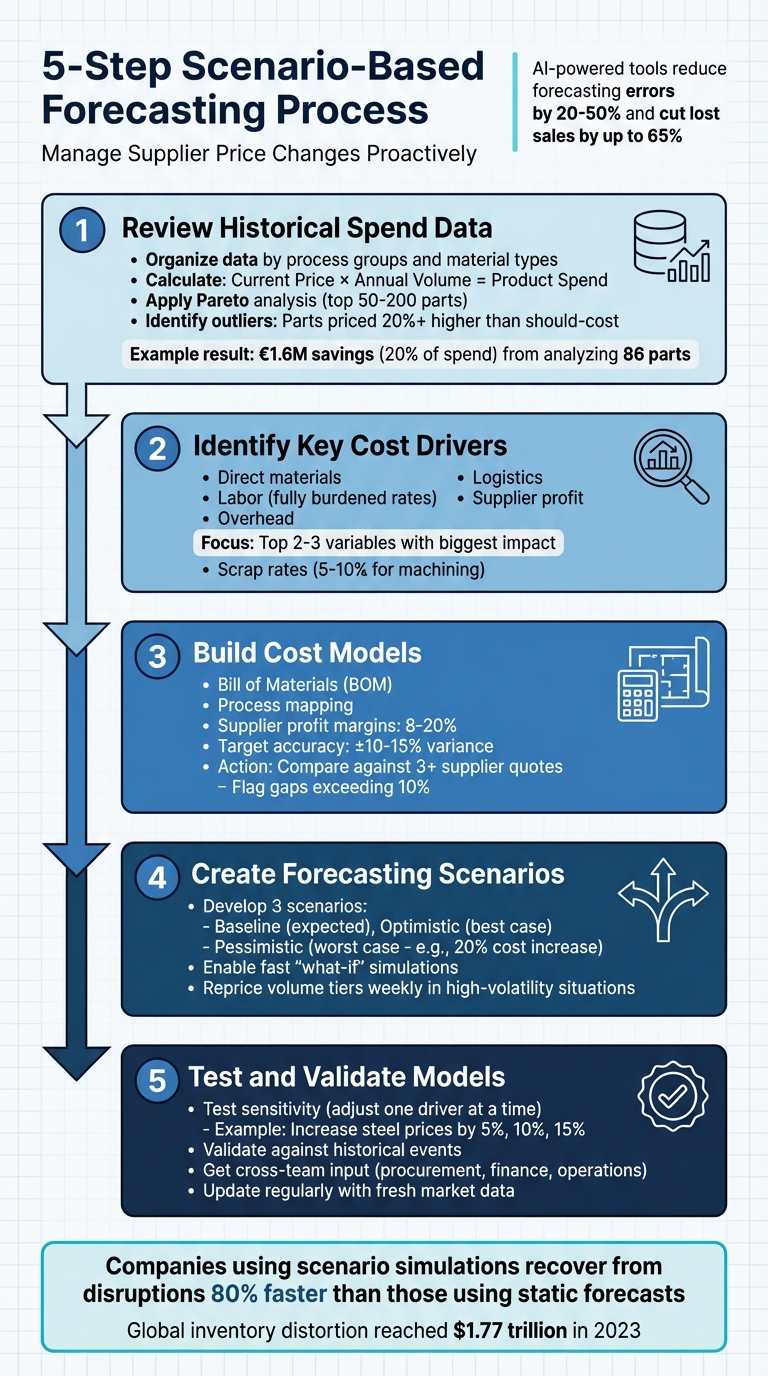 5-Step Scenario-Based Forecasting Process for Supplier Price Management