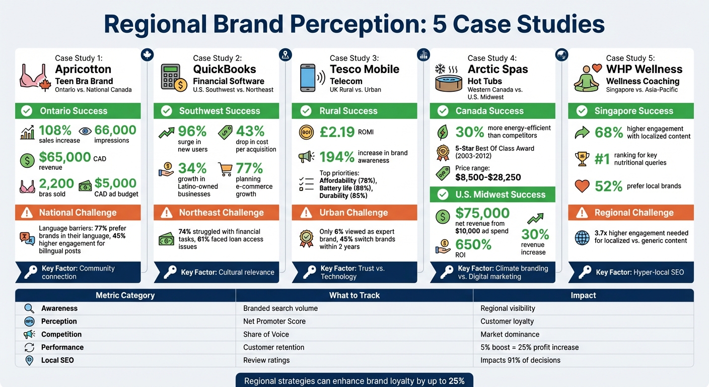 Regional Brand Perception: 5 Case Studies Performance Comparison