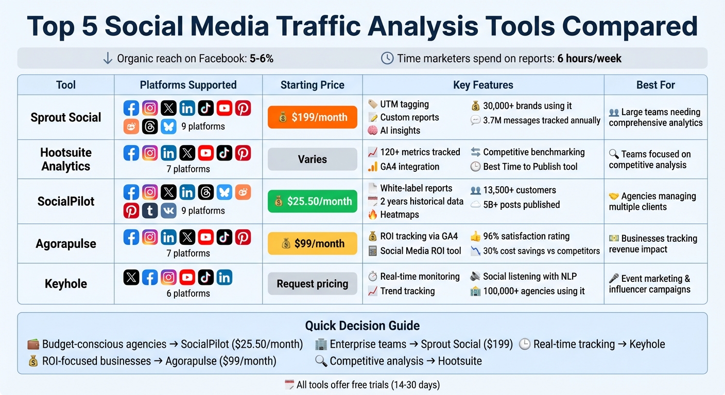 Social Media Traffic Analysis Tools Comparison: Features, Pricing & Platform Support