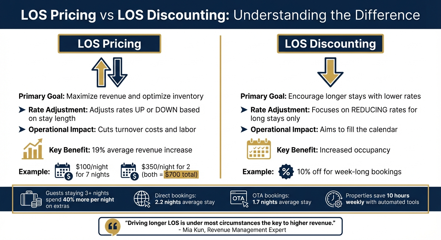LOS Pricing vs LOS Discounting: Key Differences and Benefits