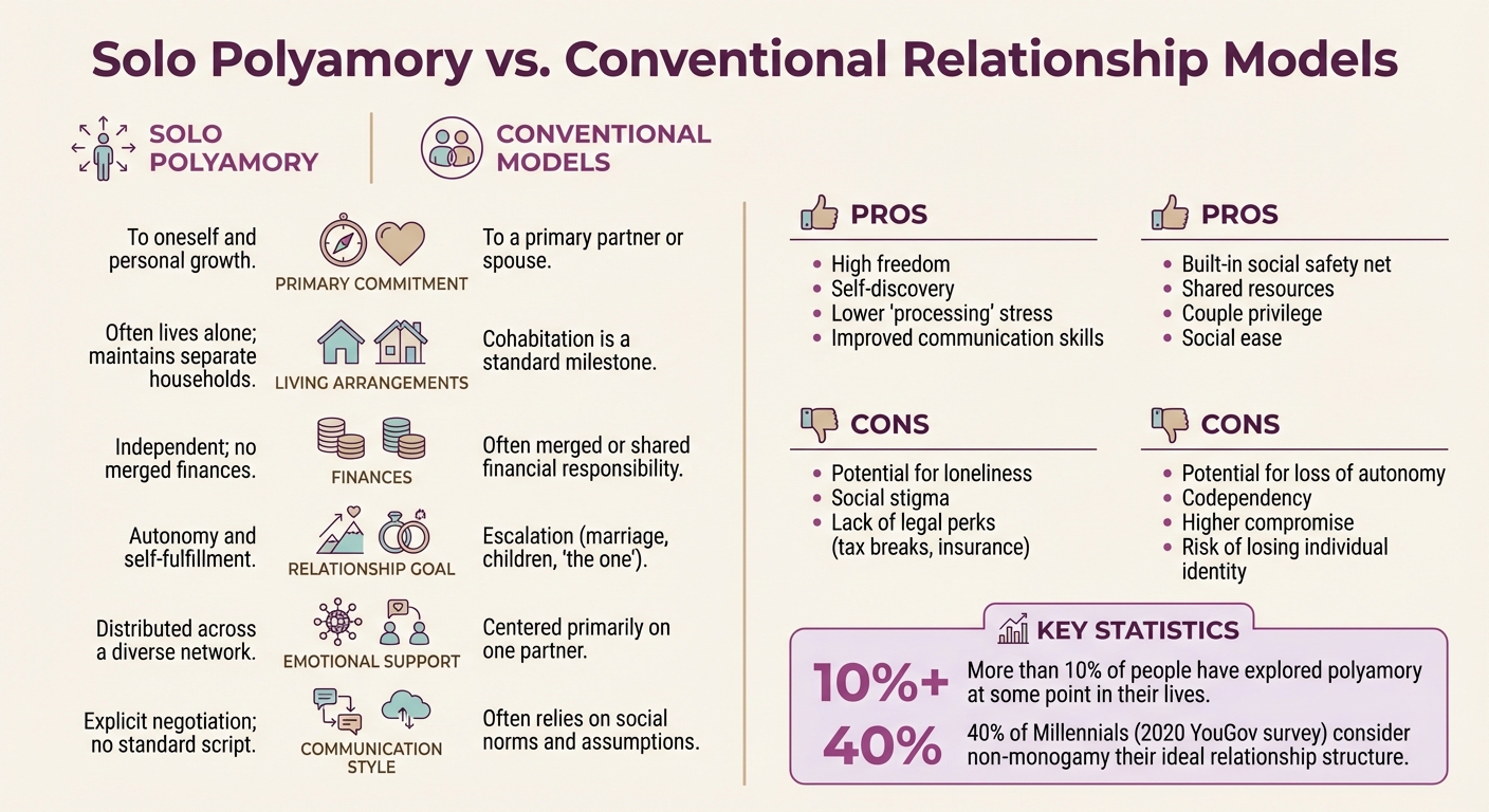 Solo Polyamory vs Conventional Relationships Comparison Chart