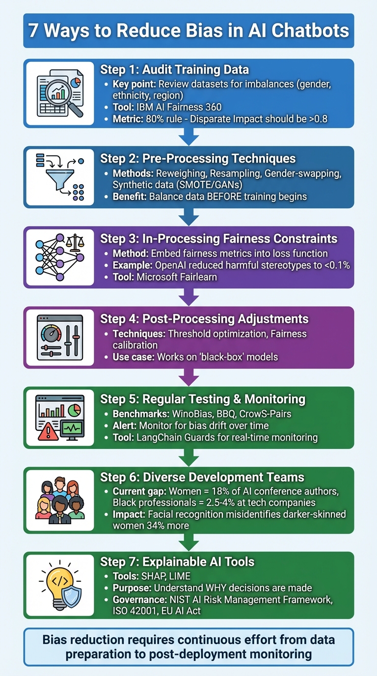 7 Steps to Reduce AI Chatbot Bias: From Data Audit to Deployment