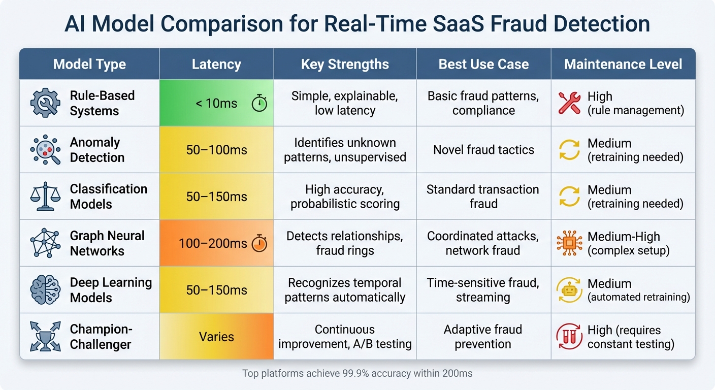 AI Model Comparison for Real-Time SaaS Fraud Detection