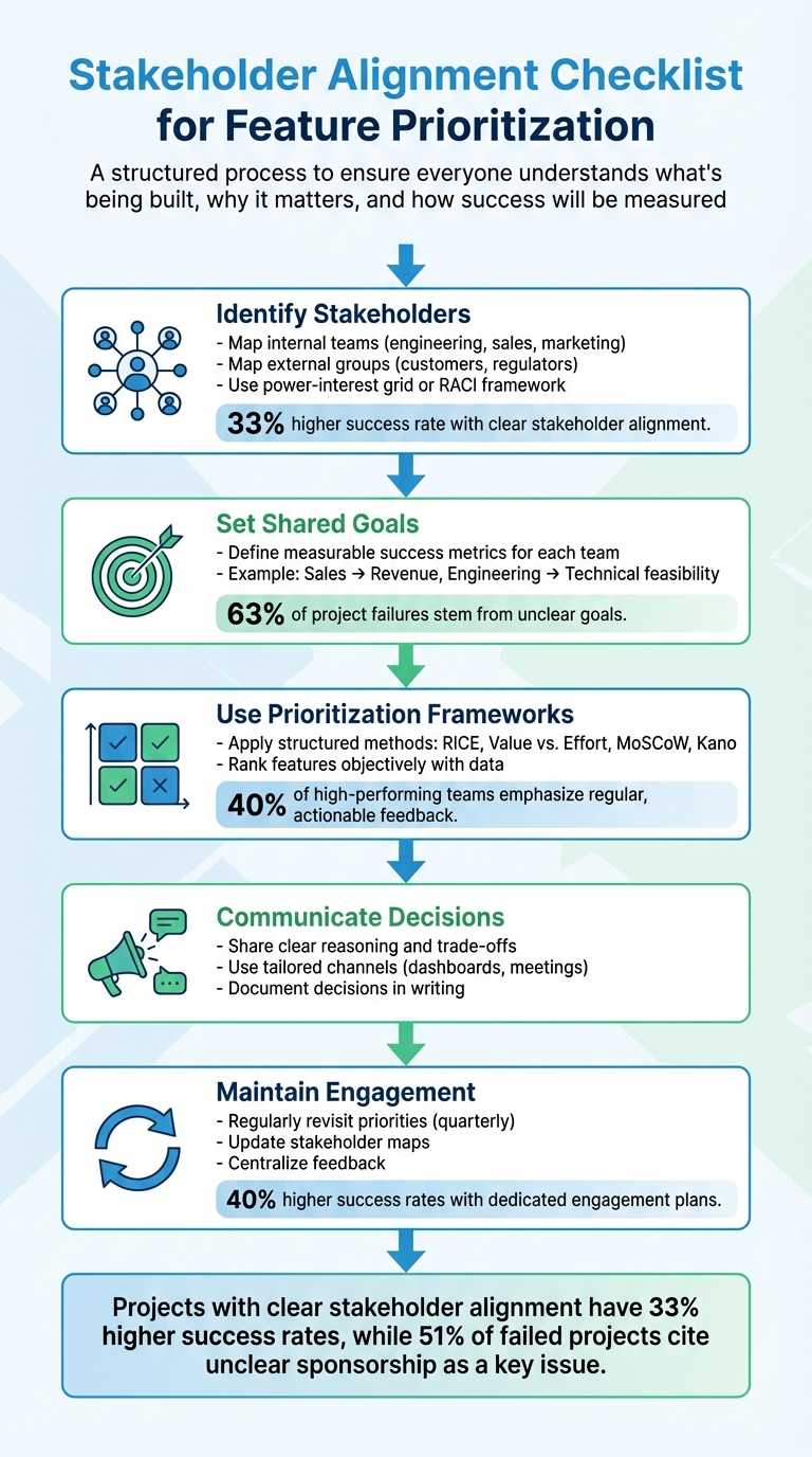 5-Step Stakeholder Alignment Process for Feature Prioritization