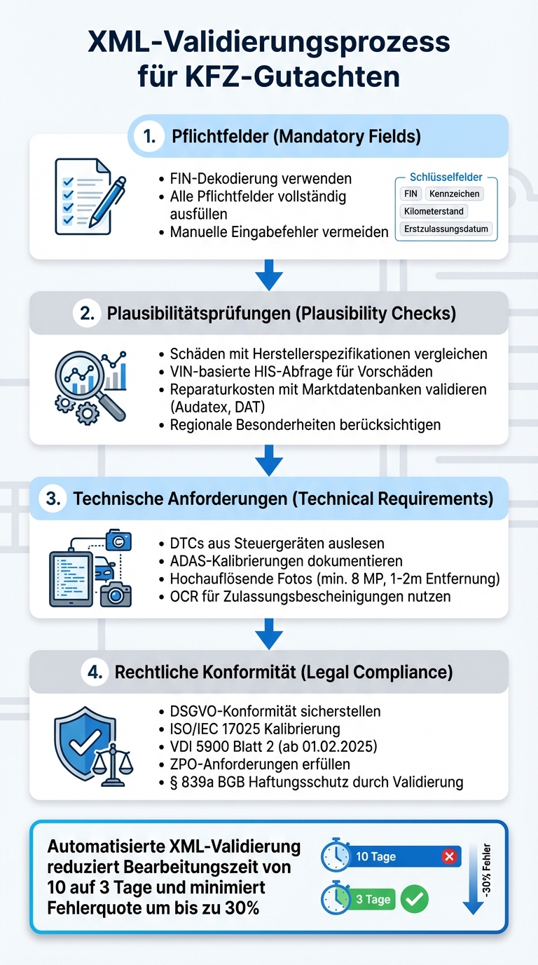 XML-Validierungsprozess für KFZ-Gutachten: 4-Stufen-Checkliste
