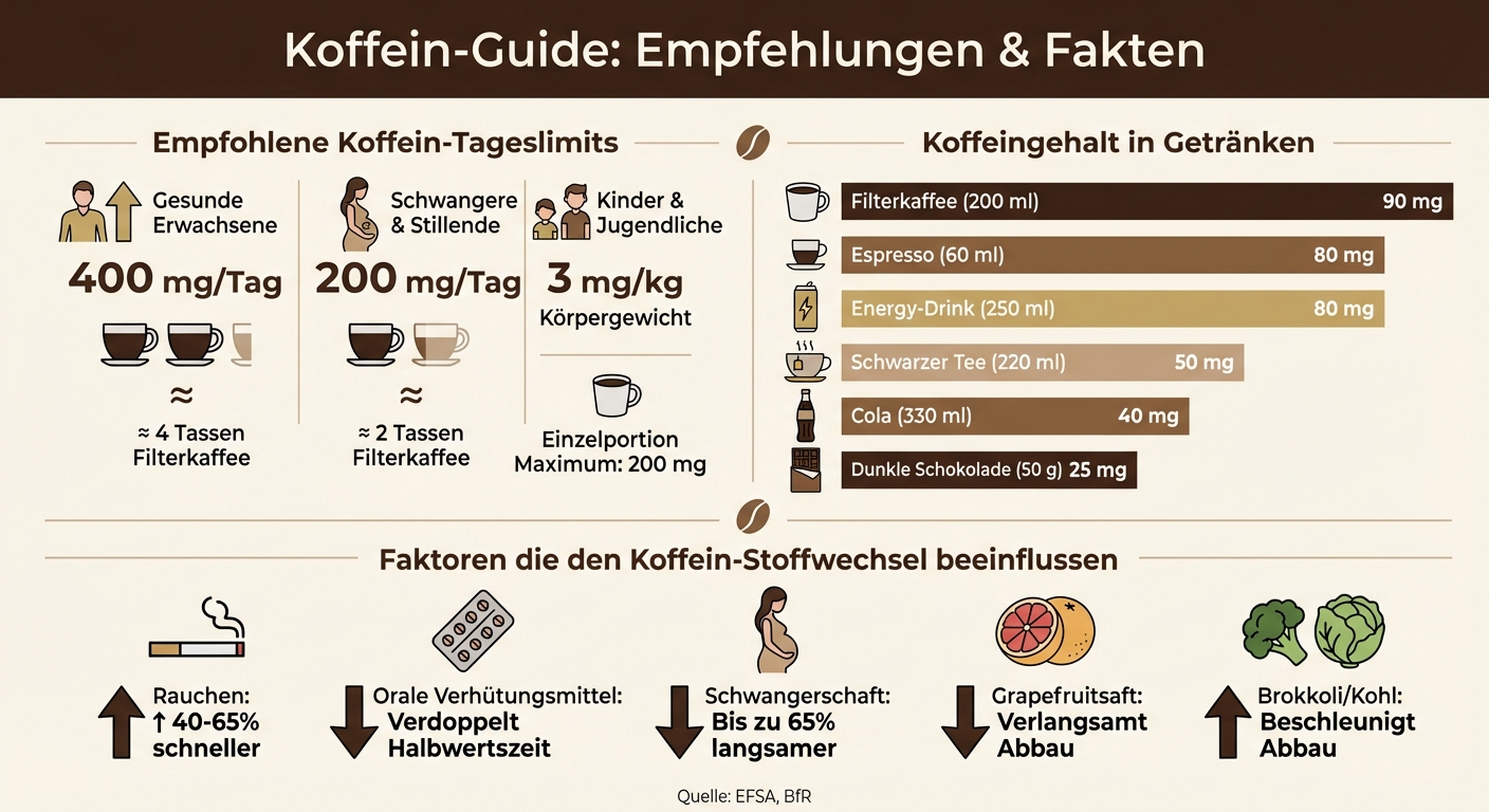 Empfohlene Koffein-Tageslimits nach Personengruppe und Koffeingehalt beliebter Getränke