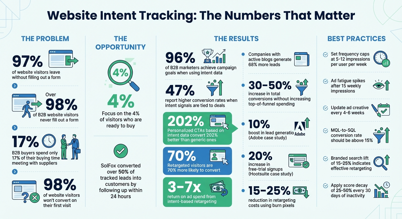Website Intent Tracking: Key Statistics and ROI Metrics for B2B Teams