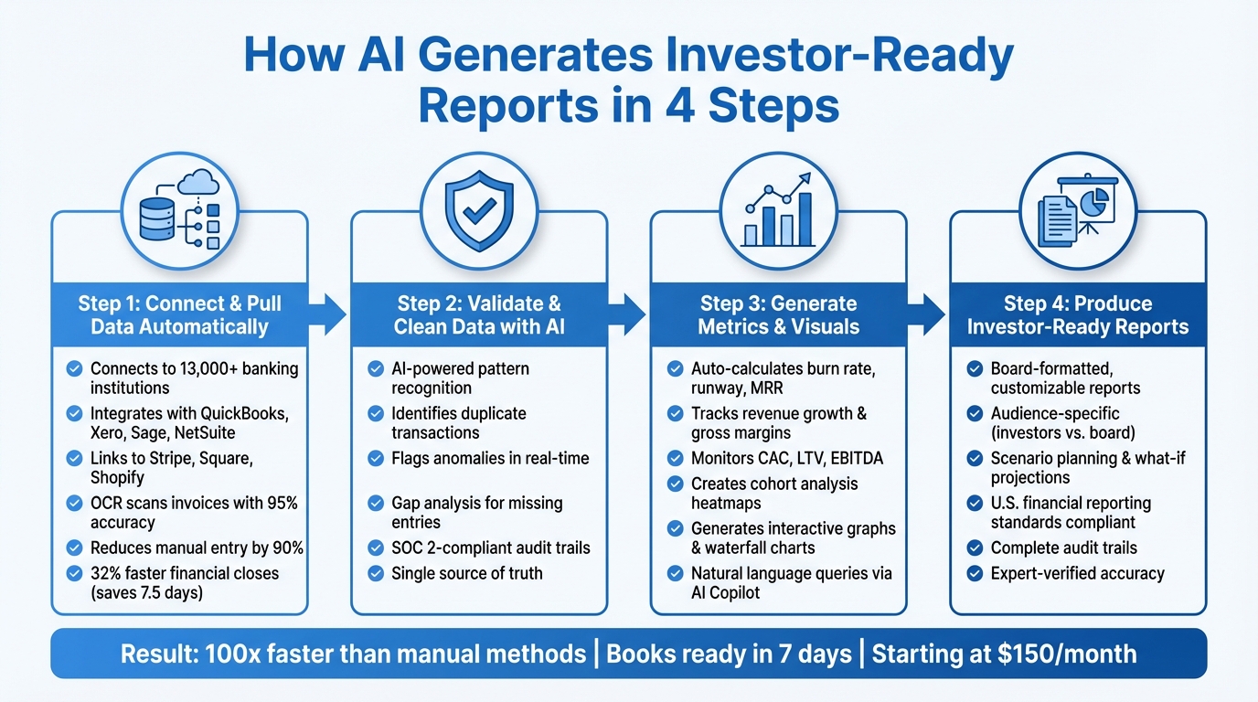 4-Step AI Financial Reporting Process: From Data Integration to Investor-Ready Reports
