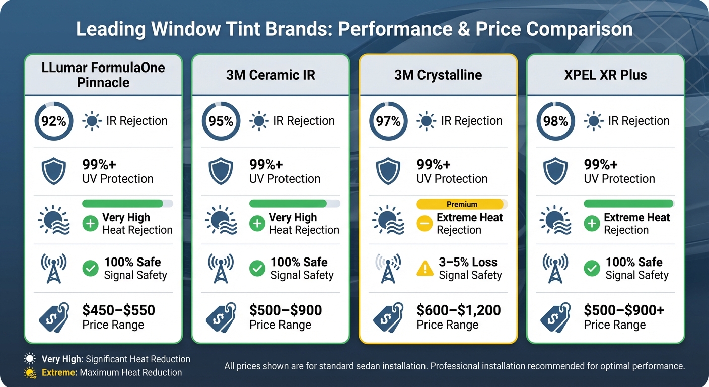 Window Tint Technologies Comparison: IR Rejection, UV Protection, and Pricing