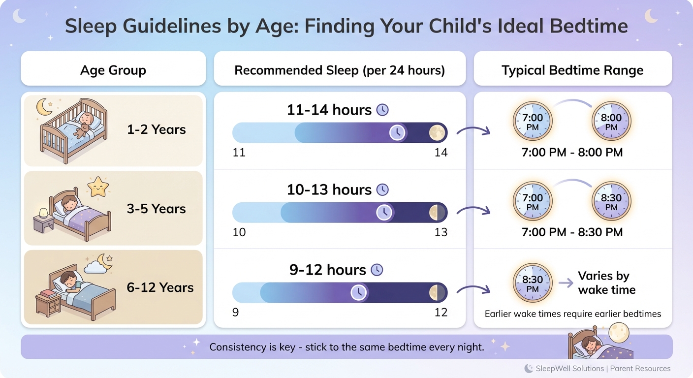 Recommended Sleep Hours and Bedtimes by Child Age Group