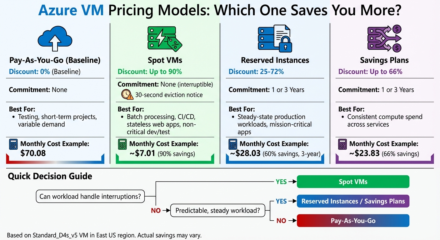 Azure VM Pricing Models Comparison: Cost Savings Guide for SMEs